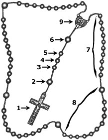 Chaplet Beads Diagram